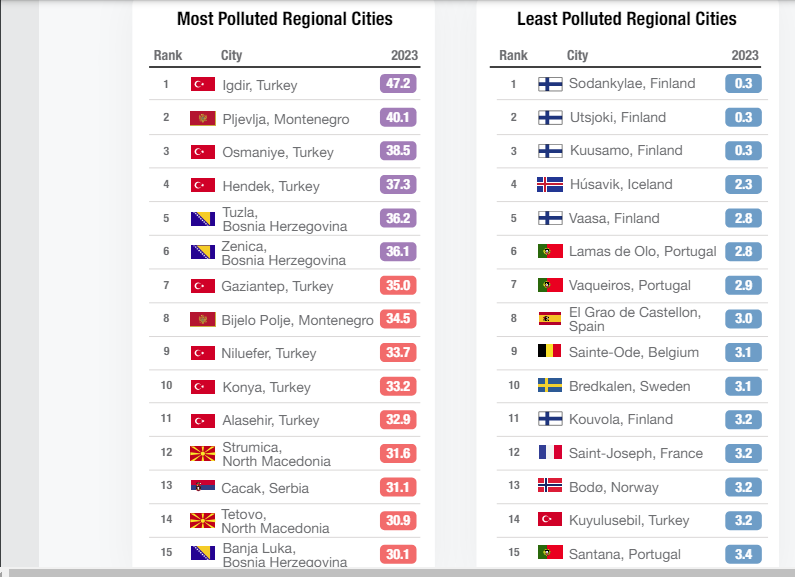 Portugal has the 7th cleanest air in Europe