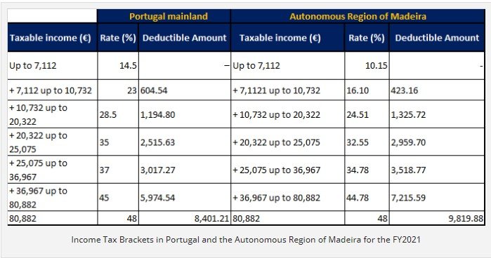 Income tax brackets in Portugal - what are the tax benefits of moving to Portugal?