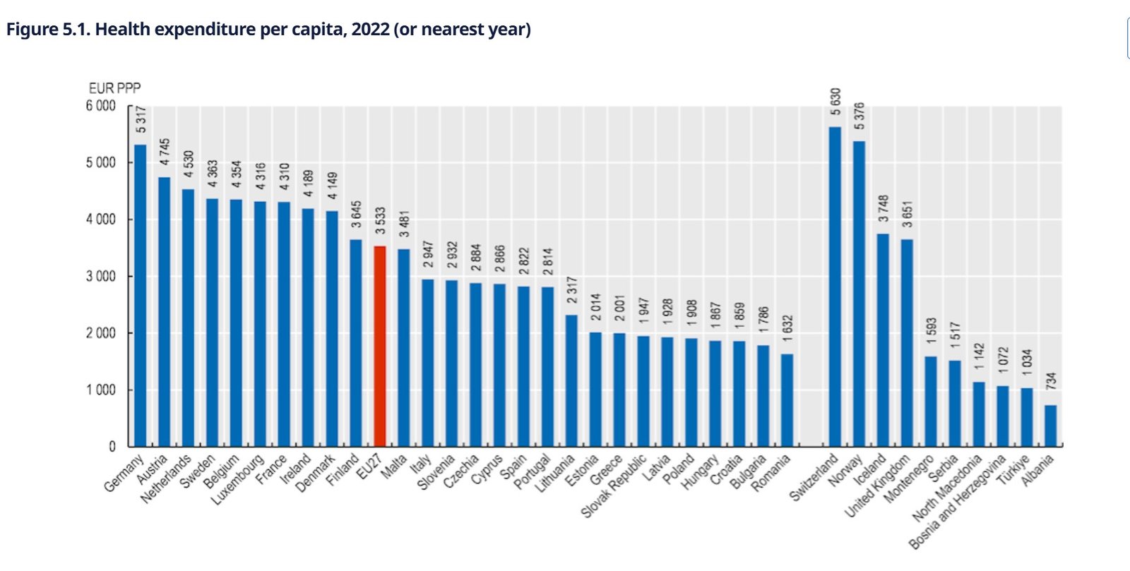 Healthcare Spending In Portugal